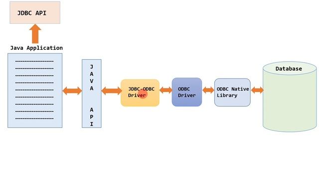 JDBC | Types of JDBC Drivers in Java | Different types of JDBC Drivers | Types of JDBC Drivers