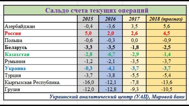 Прогноз роста ВВП Украины, России, Казахстана, Белоруссии и других стран до 2020 смотреть онлайн