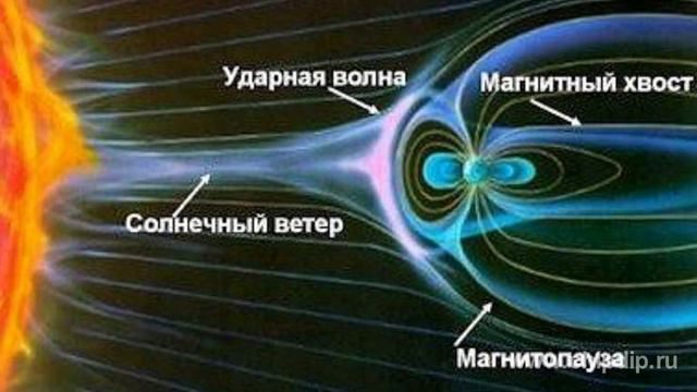 Geomagnetic field. Magnetosphere. Auroras