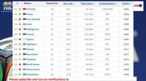 FIFA World Ranking Latest Update June 2022 | Men Football World Ranking 2022 | Brazil, Argentina