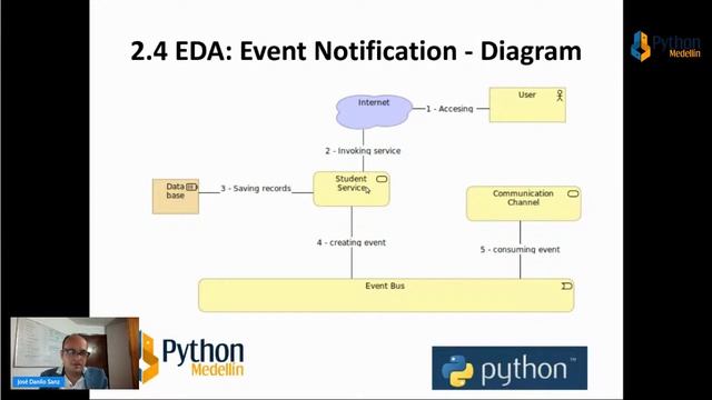 Using Event-Driven Microservices Patterns from Python | Python Medellín