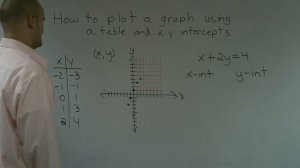 How to graph using a table and equation x + 2y = 4