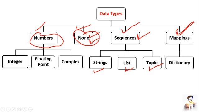 Data Types in Python - Python for beginners | Class 12