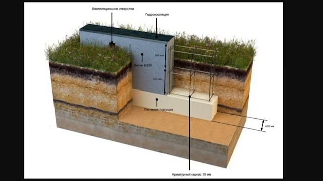 Фундамент для каркасного дома. Виды, плюсы и минусы. смотреть онлайн