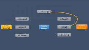 Android #23 Lifecycle Part2