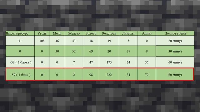 Как найти АЛМАЗЫ в Майнкрафт 1.18 | Работающие часы смотреть онлайн