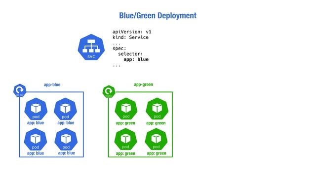How to implement Blue/Green Kubernetes deployments using Helm and CI/CD