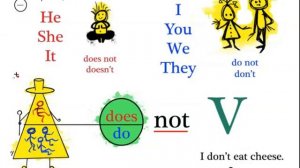 12_2 Present Simple. Отрицательное предложение.