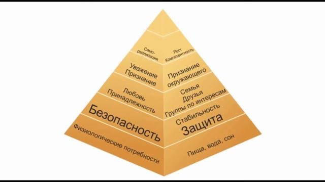 Пирамида потребностей Маслоу