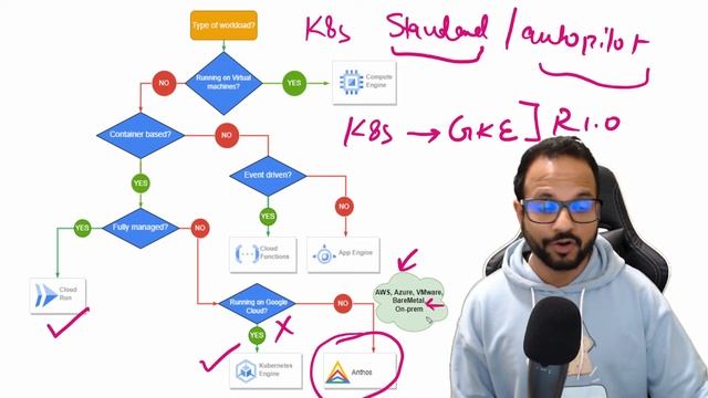 Ep.19 - Choosing The Right Compute Service on GCP