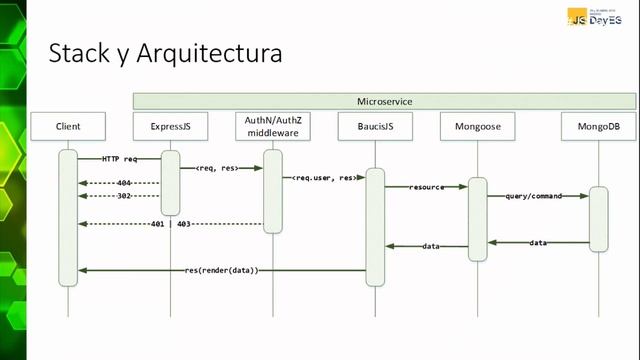 Microservicios sobre MEAN stack - JSDayES 2016