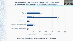 Расширенное оперативное совещание Администрации городского округа город Нефтекамск РБ 18.10.2022