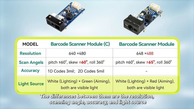 Waveshare Barcode Scanner Module, 1D/2D Codes Reader, USB and UART Interface смотреть онлайн
