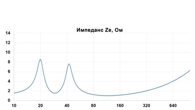 3. Импеданс. Как динамик переваривает мощность смотреть онлайн
