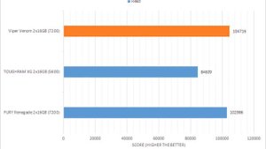 Benchmarking DDR5-7200 vs. 5600 on an i7-13700K - Patriot Viper Venom DDR5-7200 2x16GB Review