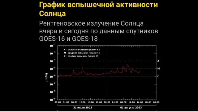 Солнечное Солнце удивляет, а ведь это ещё не пик солнечной активности смотреть онлайн