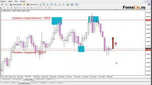 Форекс прогноз на сегодня GBP/USD (6 февраля)