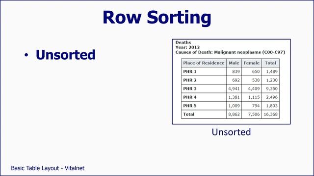 Healthcare Data Analysis - Basic Table Layout
