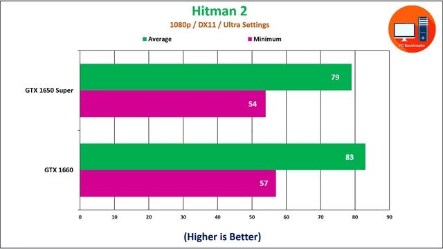 Nvidia GTX 1650 Super vs Nvidia GTX 1660 Benchmarks