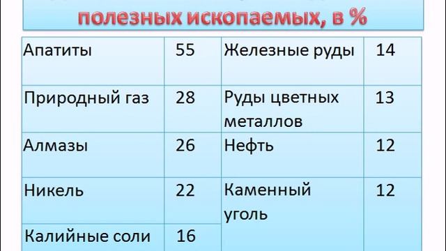 Природные ресурсы России