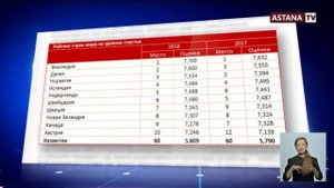 Казахстан обогнал "соседей" в списке самых счастливых стран мира