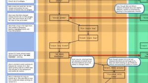 Software Engineering: Git workflow / practices for a small project (flowchart in png)