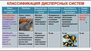 № 145. Неорганическая химия. Тема 16. Дисперсные системы. Часть 2. Классификация дисперсных систем