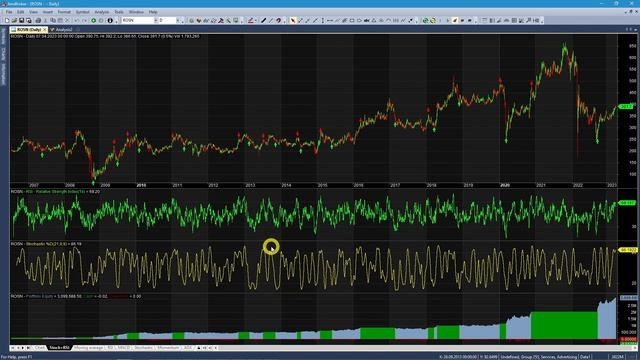 Как заработать на акциях Роснефть: стратегия торговли с индикаторами Stochastic и RSI