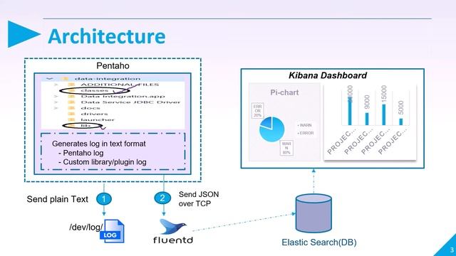 Video 15 - Elasticsearch, Fluentd and Kibana Integration with Pentaho | Centralized Logging | ELK смотреть онлайн