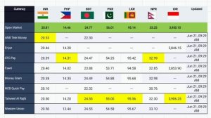 Saudi Riyal Exchange Rate Today PKR , INR , BDT , PHP , LKR , NPR , IDR Tuesday 21 June 2022 , Fore