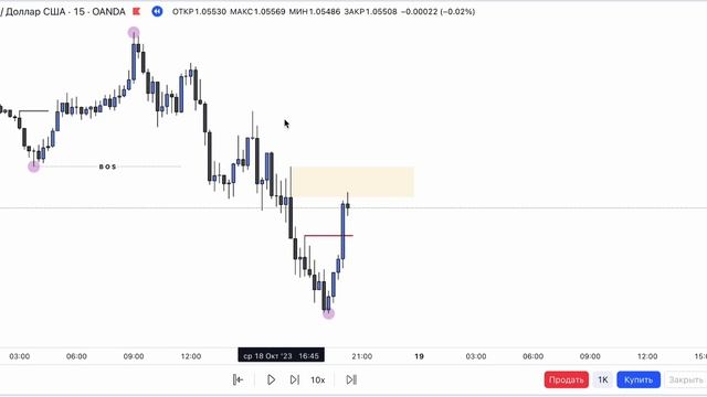 SCOB - Односвечной Блок при снятии Ликвидности! Лучшая формация! Smart Money #smartmoney #trading