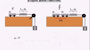 Второй закон Ньютона  Механика  Урок 14