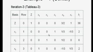 Linear Programming: Simplex method (2)