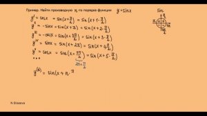 16. Производная n-го порядка. №1