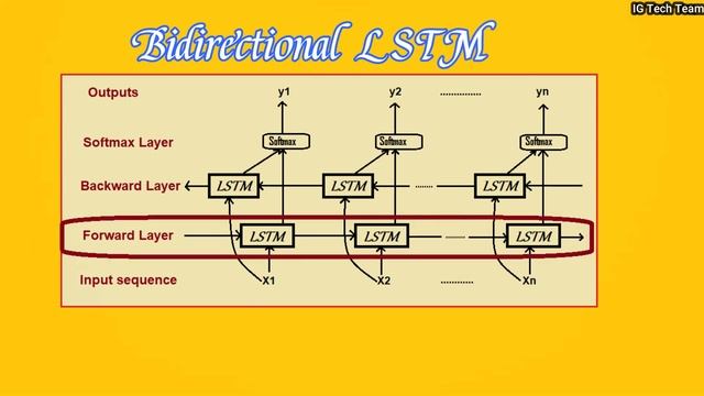 Bidirectional LSTM | Natural Language Processing смотреть онлайн