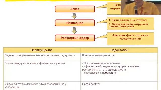 0316. 1С:ERP Отгрузка товара  оформление по финансовому учету и оформление по складскому учету