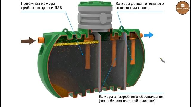 СЕПТИК и БИОСТАНЦИЯ В Чем Разница? Канализация для загородного дома!