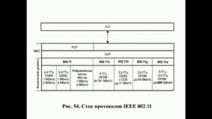 Что такое Wi Fi? | Стек протоколов IEEE 802.11 | Беспроводная сеть | Вводная