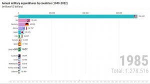 Revealed: Highest military spending nations