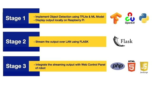 AI Robot: Object detection using TensorFlow Lite and Web Monitoring | Raspberry Pi смотреть онлайн