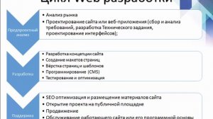 Введение в WEB разработку. Урок 5 Цикл веб разработки(1)