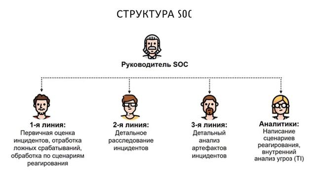 Видео 3. Архитектура, структура и особенности создания SOC