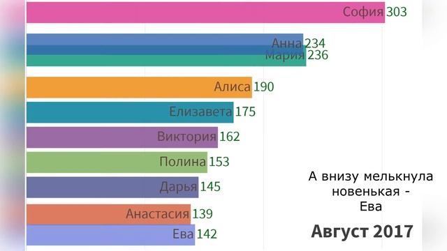 Рейтинг. Самые популярные женские имена в России за последние 5 лет смотреть онлайн