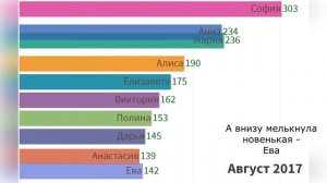 Рейтинг. Самые популярные женские имена в России за последние 5 лет