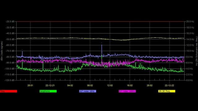 Супер дата 22 12 2022 будем посмотреть что происходит с резонансом Шумана из разных стран мира смотреть онлайн