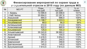 В Татарстане 661 дольщик получили квартиры