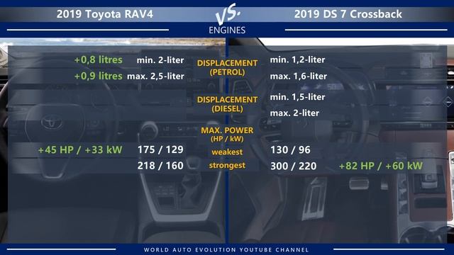 2019 Toyota RAV4 vs 2019 DS 7 Crossback (technical comparison) смотреть онлайн