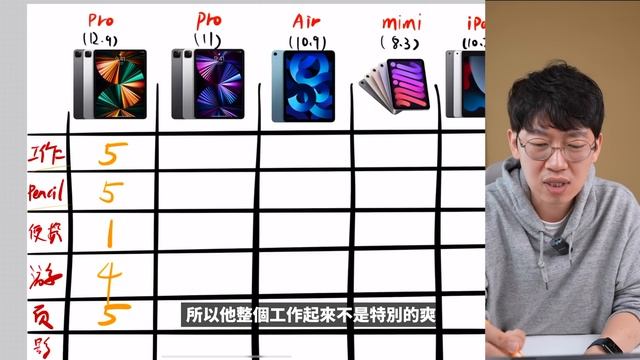 iPad Pro, iPad Air, iPad mini 到底誰該選哪個？feat. 10年多尺寸iPad使用感受｜大耳朵TV смотреть онлайн