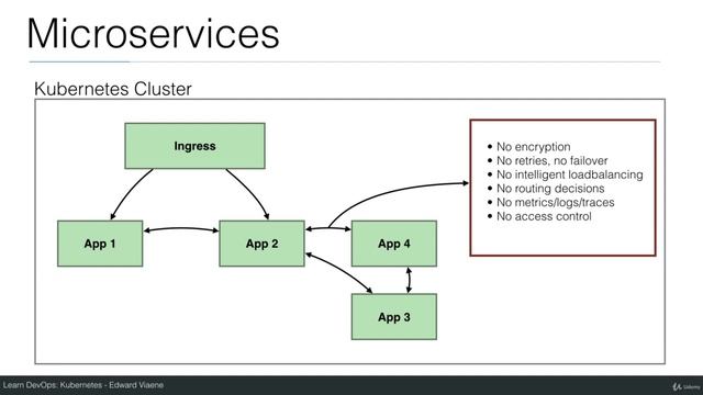Introduction to Istio - Kubernetes Tutorial