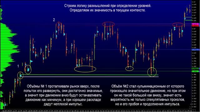 Обучение Форекс. Уровни поддержки и сопротивления. Урок 1.